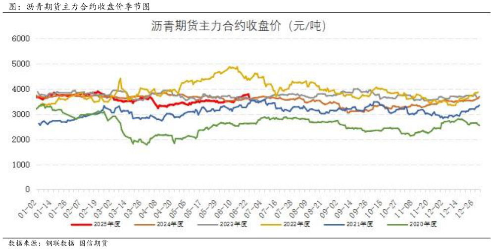 想问下各位网友图：沥青期货主力合约收盘价季节图?