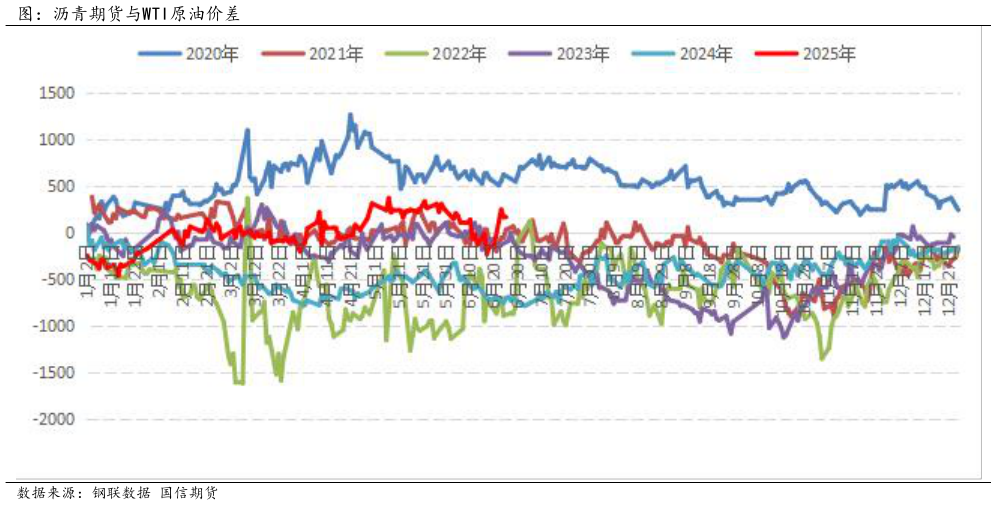 如何看待图：沥青期货与WTI原油价差