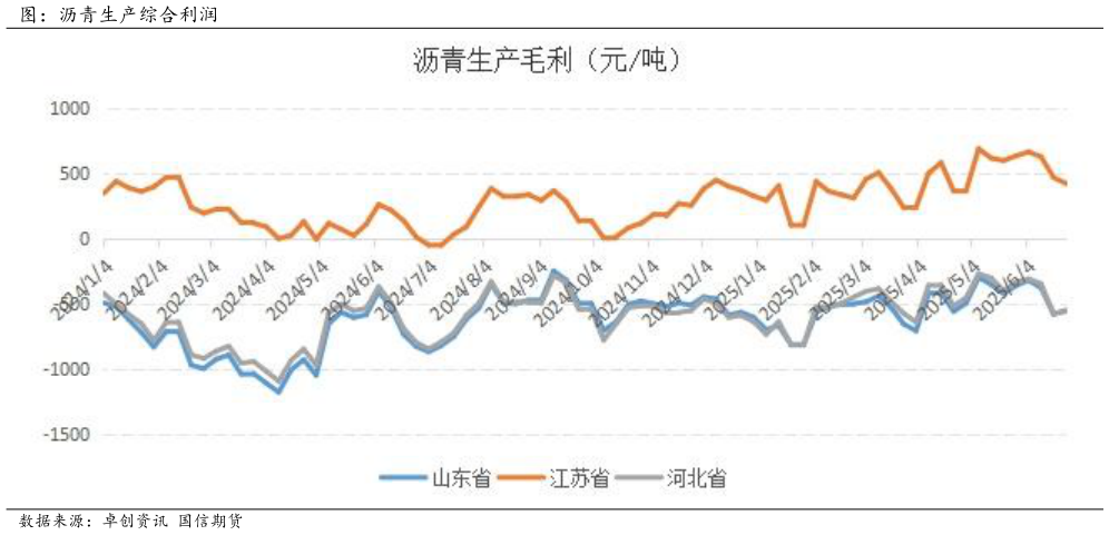 谁知道图：沥青生产综合利润
