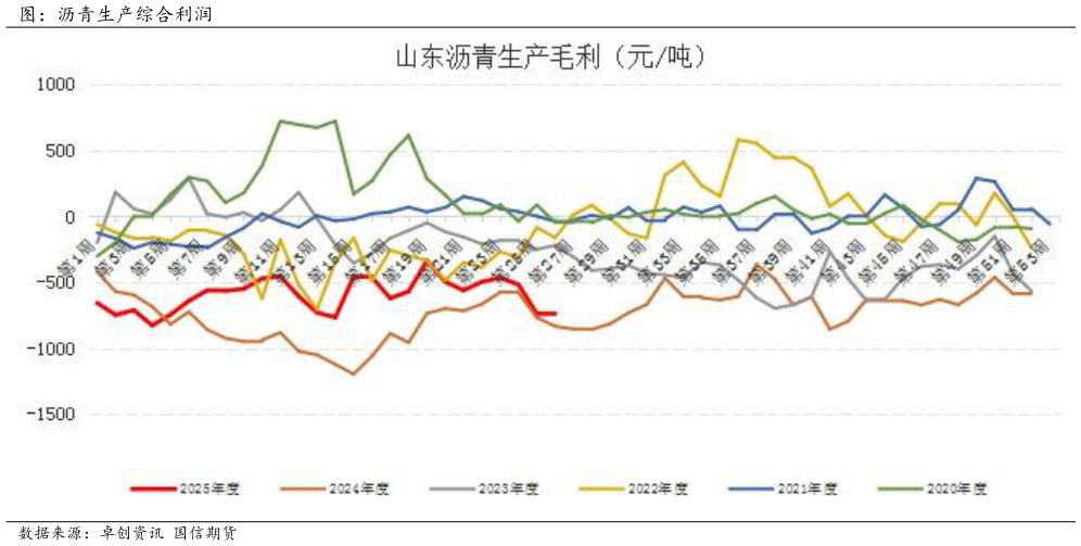 谁能回答图：沥青生产综合利润