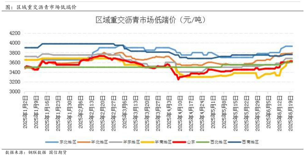 如何了解图：区域重交沥青市场低端价