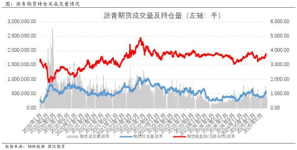 如何解释图：沥青期货持仓及成交量情况?