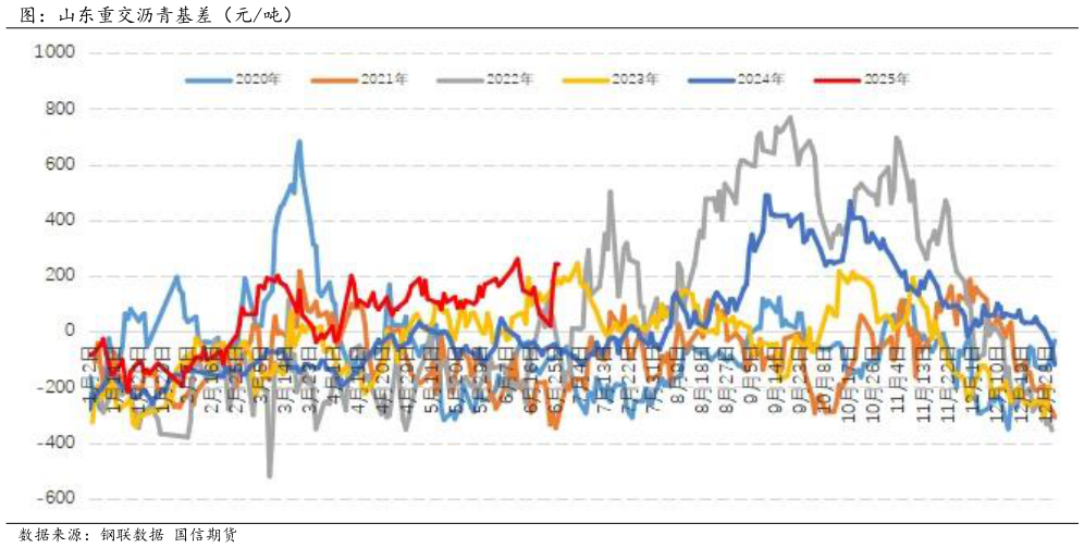 如何看待图：山东重交沥青基差（元吨）?