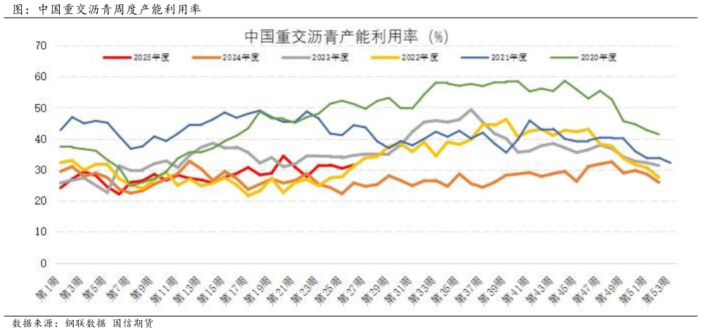 如何了解图：中国重交沥青周度产能利用率?
