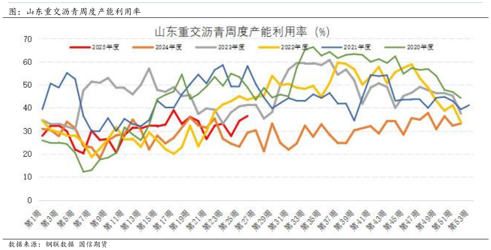 如何才能图：山东重交沥青周度产能利用率