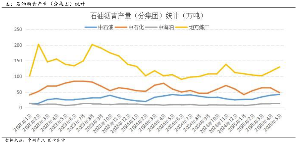 怎样理解图：石油沥青产量（分集团）统计