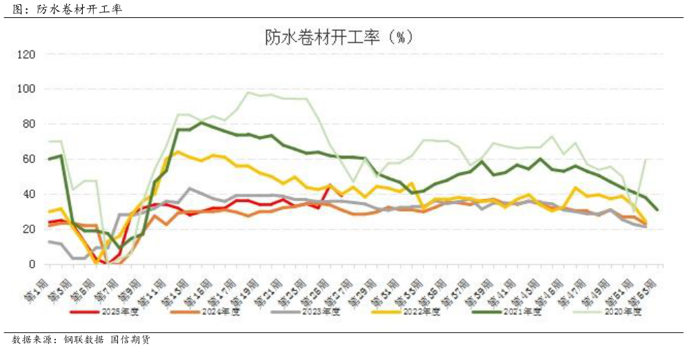 如何了解图：防水卷材开工率