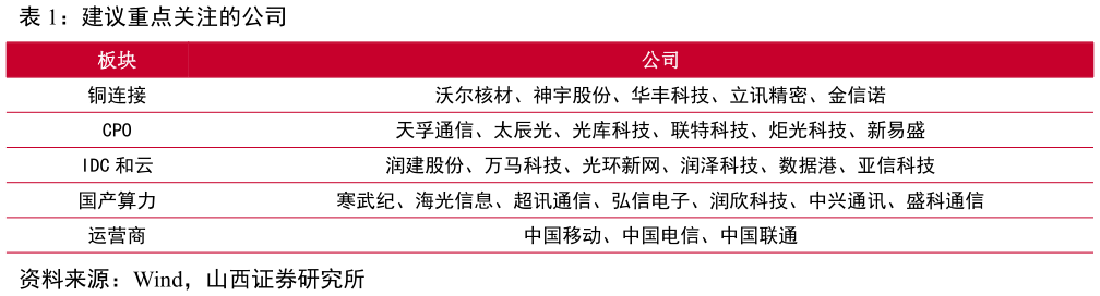 怎样理解建议重点关注的公司?