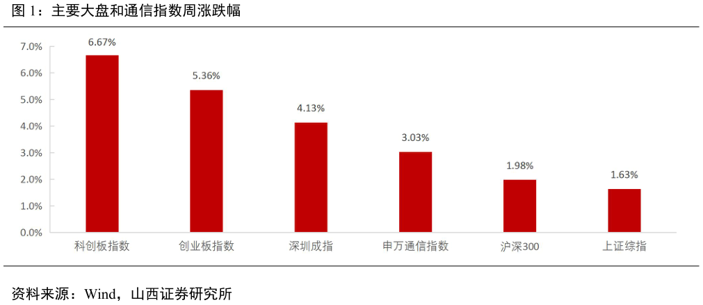 谁知道主要大盘和通信指数周涨跌幅?