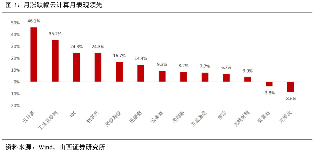 如何才能月涨跌幅云计算月表现领先?