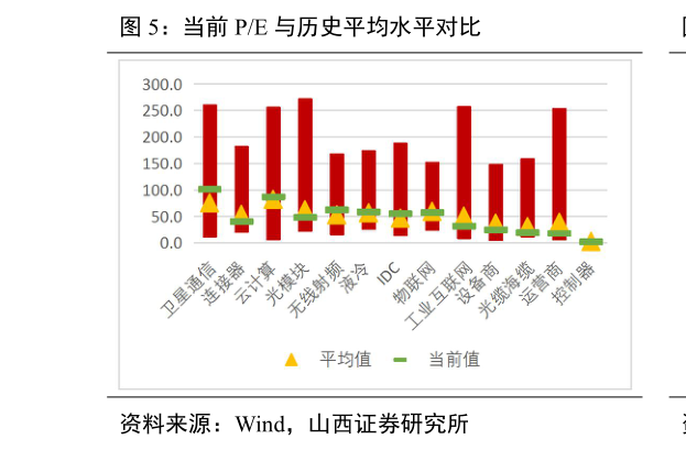 谁能回答当前 PE 与历史平均水平对比?