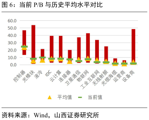 如何了解当前 PB 与历史平均水平对比?