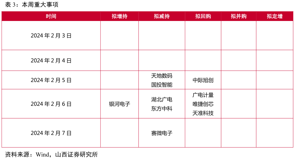 如何解释本周重大事项?