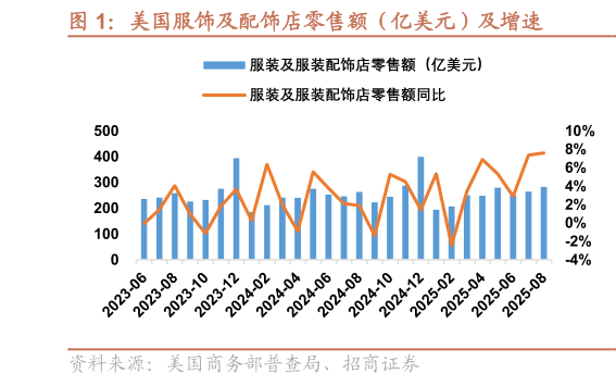 如何解释美国服饰及配饰店零售额（亿美元）及增速