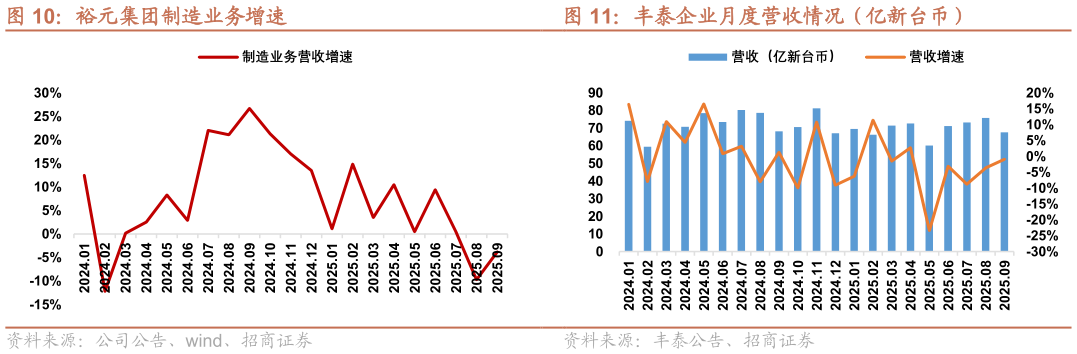 咨询大家丰泰企业月度营收情况（亿新台币）