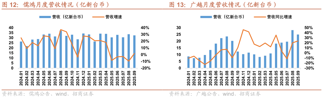 你知道儒鸿月度营收情况（亿新台币） 广越月度营收情况（亿新台币）