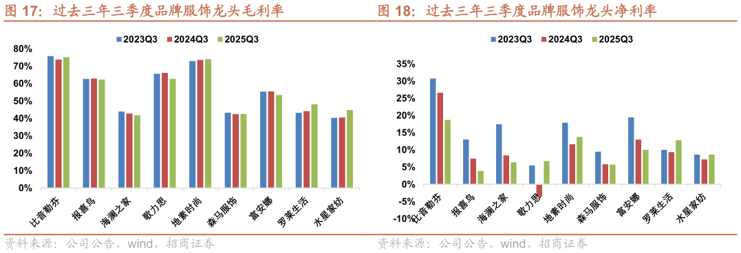 谁知道过去三年三季度品牌服饰龙头毛利率