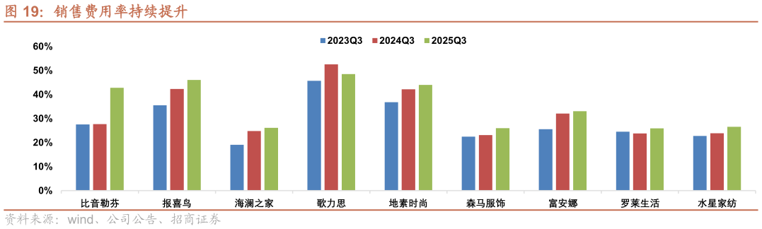 如何看待销售费用率持续提升