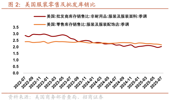 咨询大家美国服装零售及批发库销比