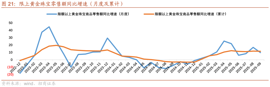 怎样理解限上黄金珠宝零售额同比增速（月度及累计）