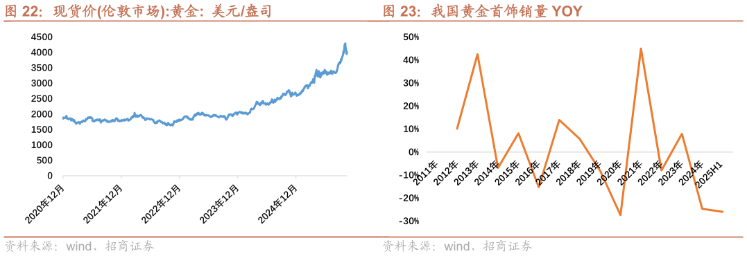 咨询下各位我国黄金首饰销量 YOY