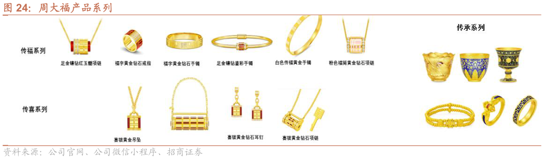 你知道周大福产品系列