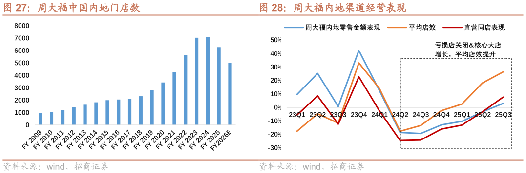 想关注一下周大福内地渠道经营表现