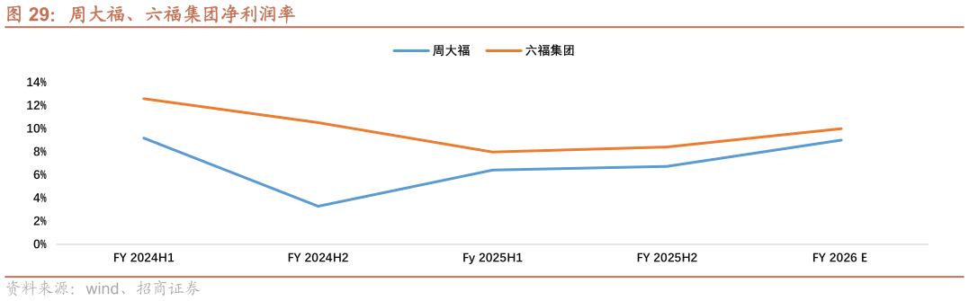 各位网友请教一下周大福、六福集团净利润率
