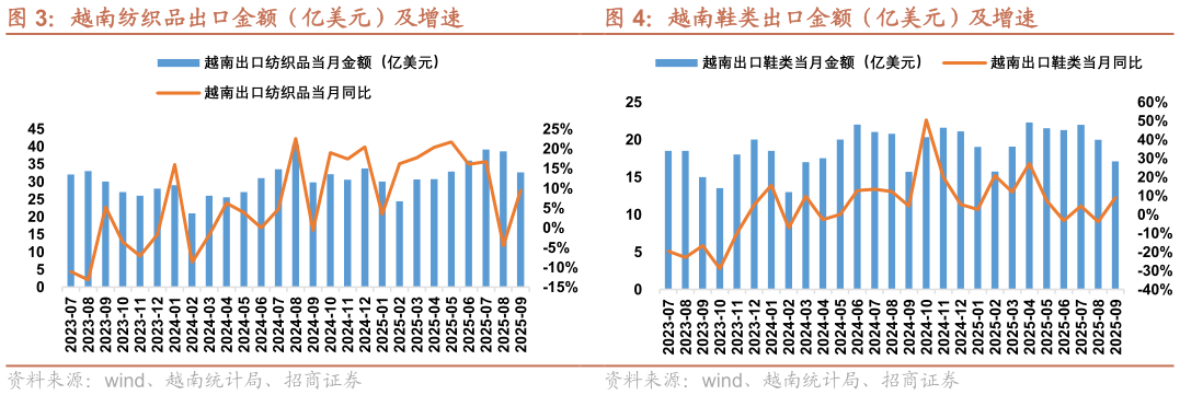 谁能回答越南纺织品出口金额（亿美元）及增速 越南鞋类出口金额（亿美元）及增速