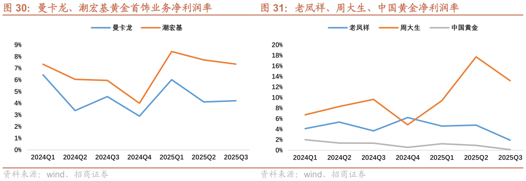 咨询下各位老凤祥、周大生、中国黄金净利润率