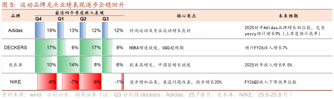 请问一下运动品牌龙头业绩表现逐步企稳回升