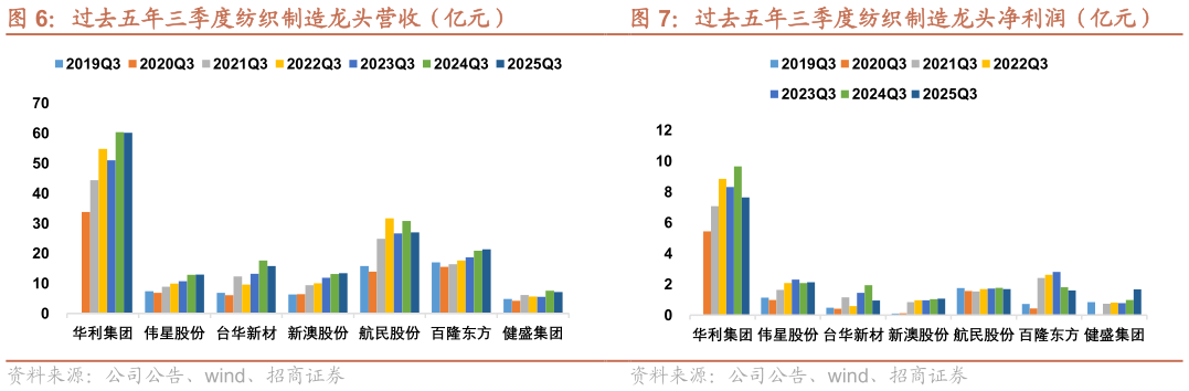 如何了解过去五年三季度纺织制造龙头营收（亿元） 过去五年三季度纺织制造龙头净利润（亿元）