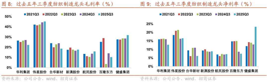 如何才能过去五年三季度纺织制造龙头毛利率（%） 过去五年三季度纺织制造龙头净利率（%）