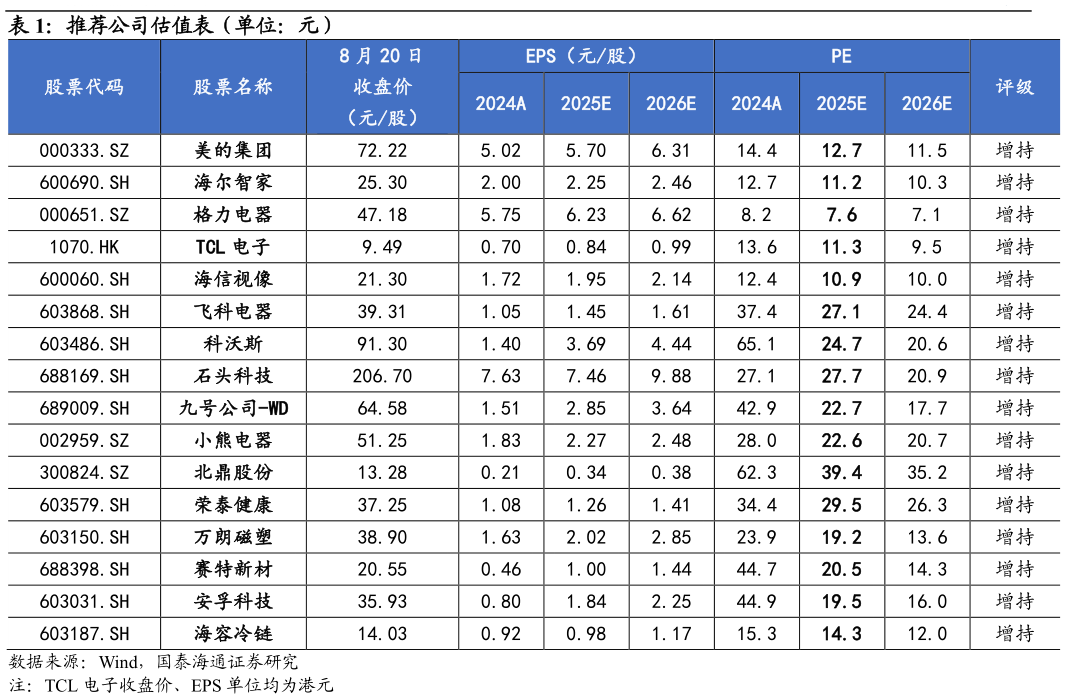 你知道推荐公司估值表（单位：元）?
