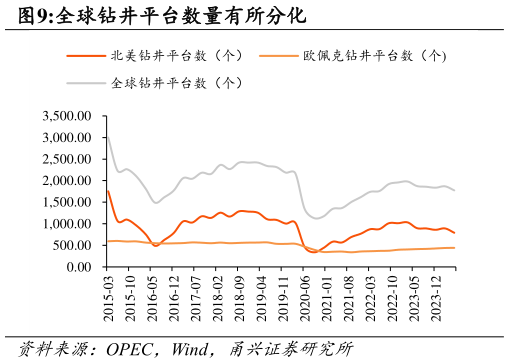 谁能回答全球钻井平台数量有所分化