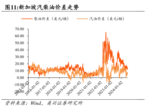如何才能新加坡汽柴油价差走势