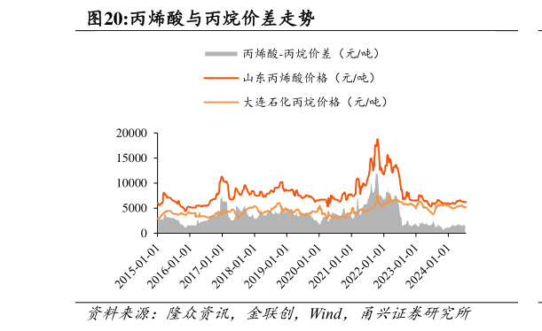 想问下各位网友丙烯酸与丙烷价差走势