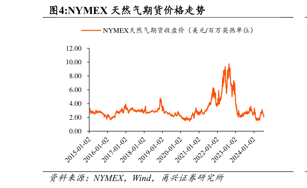 咨询大家NYMEX 天然气期货价格走势