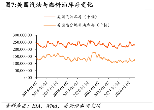 如何解释美国汽油与燃料油库存变化