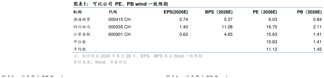 你知道可比公司  PE、PB wind 一致预期