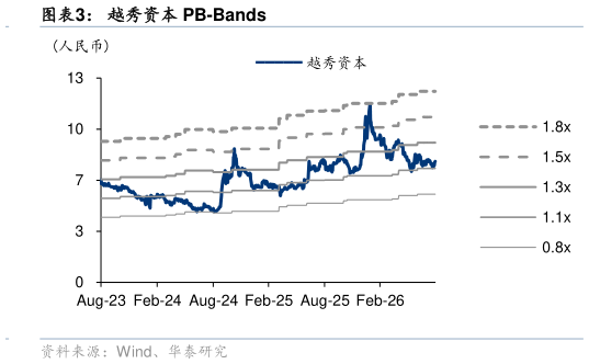如何才能越秀资本 PB-Bands