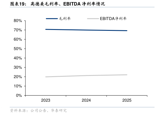 想关注一下高德美毛利率、EBITDA 净利率情况