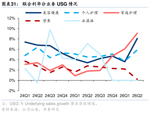 我想了解一下联合利华分业务 USG 情况