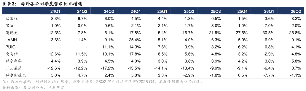 怎样理解海外各公司季度营收同比增速