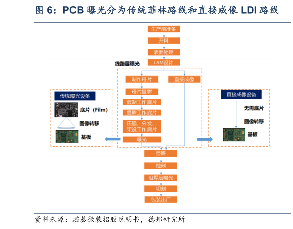 想关注一下PCB 曝光分为传统菲林路线和直接成像 LDI 路线