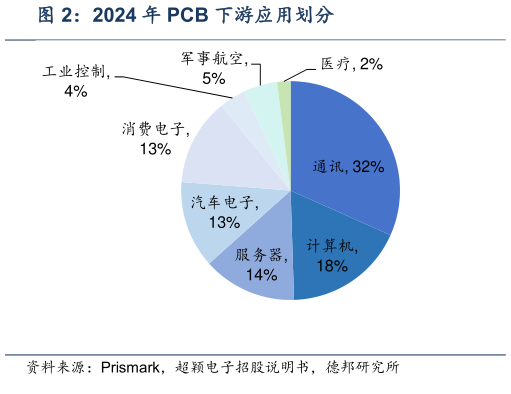咨询大家2024 年 PCB 下游应用划分