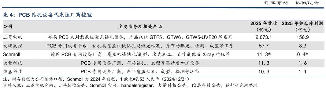 如何看待PCB 钻孔设备代表性厂商梳理