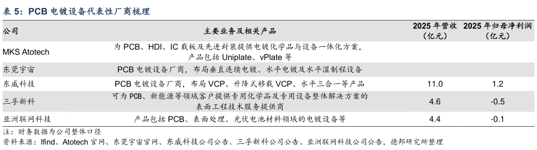 想问下各位网友PCB 电镀设备代表性厂商梳理