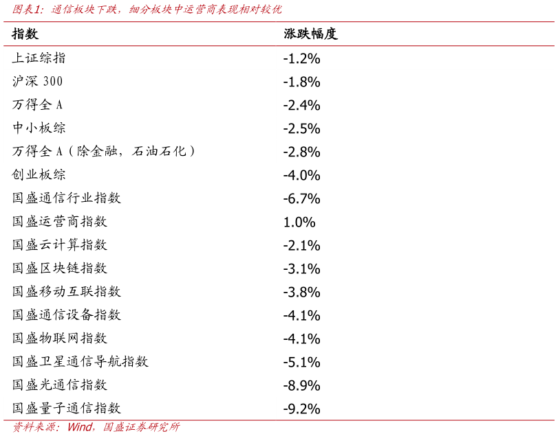 谁能回答通信板块下跌，细分板块中运营商表现相对较优