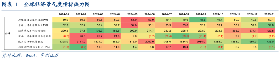 怎样理解全球经济景气度指标热力图